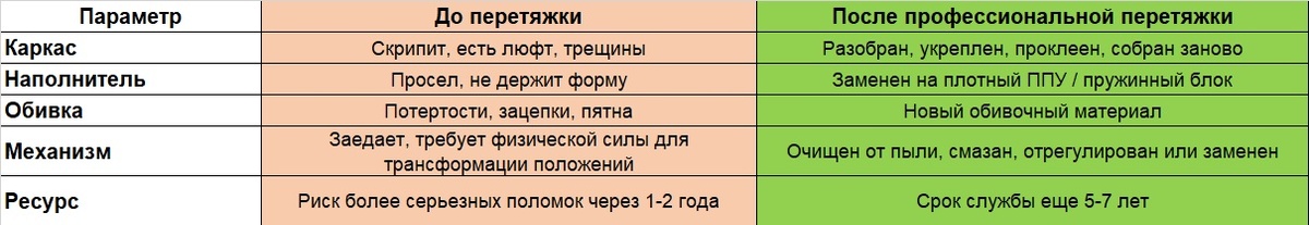 Таблица сравнения технического и эстетического состояния дивана до и после ремонта и перетяжки.