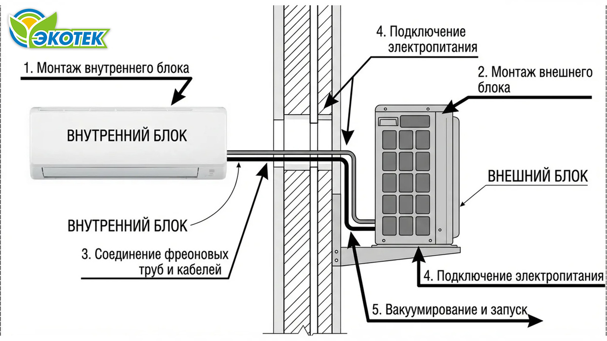 Какие комплектующие надо менять в сплит-системе? Экотек