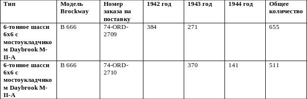 Таблица 1. Грузовики Brockway В 666, принятые на службу в армии США