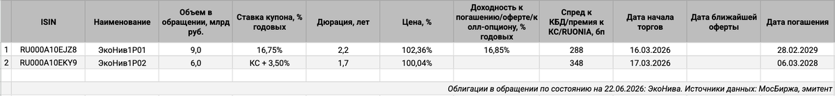 Облигации на МосБирже: ЭкоНива.