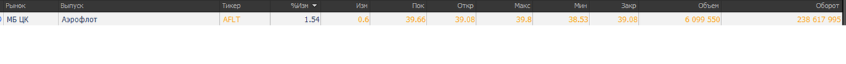 От годового минимума как раз 2%
