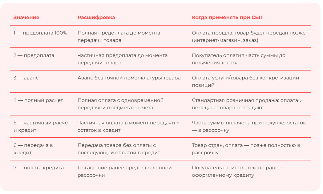 В классической рознице, когда покупатель сканирует QR-код на кассе и сразу забирает товар, ставится значение 4 — «полный расчет».