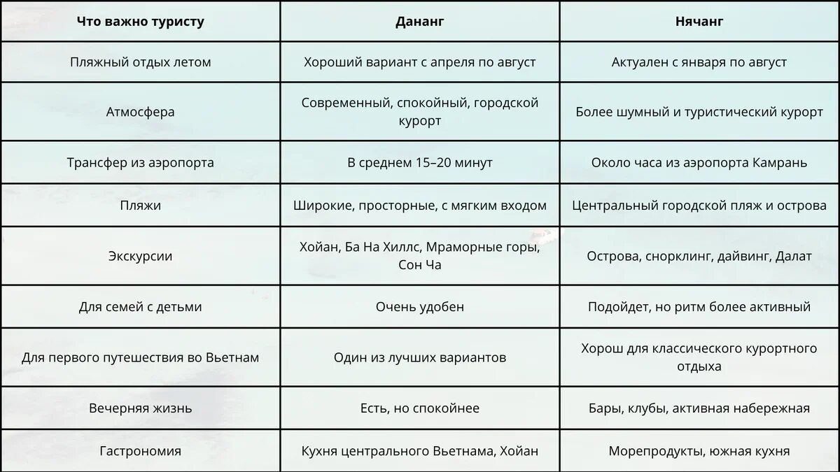    Сравнение Дананга и Нячанга (Вьетнам). Таблица: АТОР