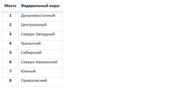 Источник: ЕМИСС, анализ Савкина Эксперт Групп