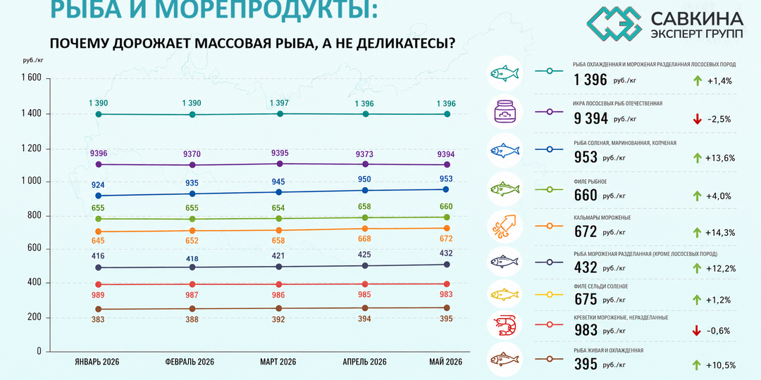 РЫБА И МОРЕПРОДУКТЫ: ПОЧЕМУ ДОРОЖАЕТ МАССОВАЯ РЫБА, А НЕ ДЕЛИКАТЕСЫ?