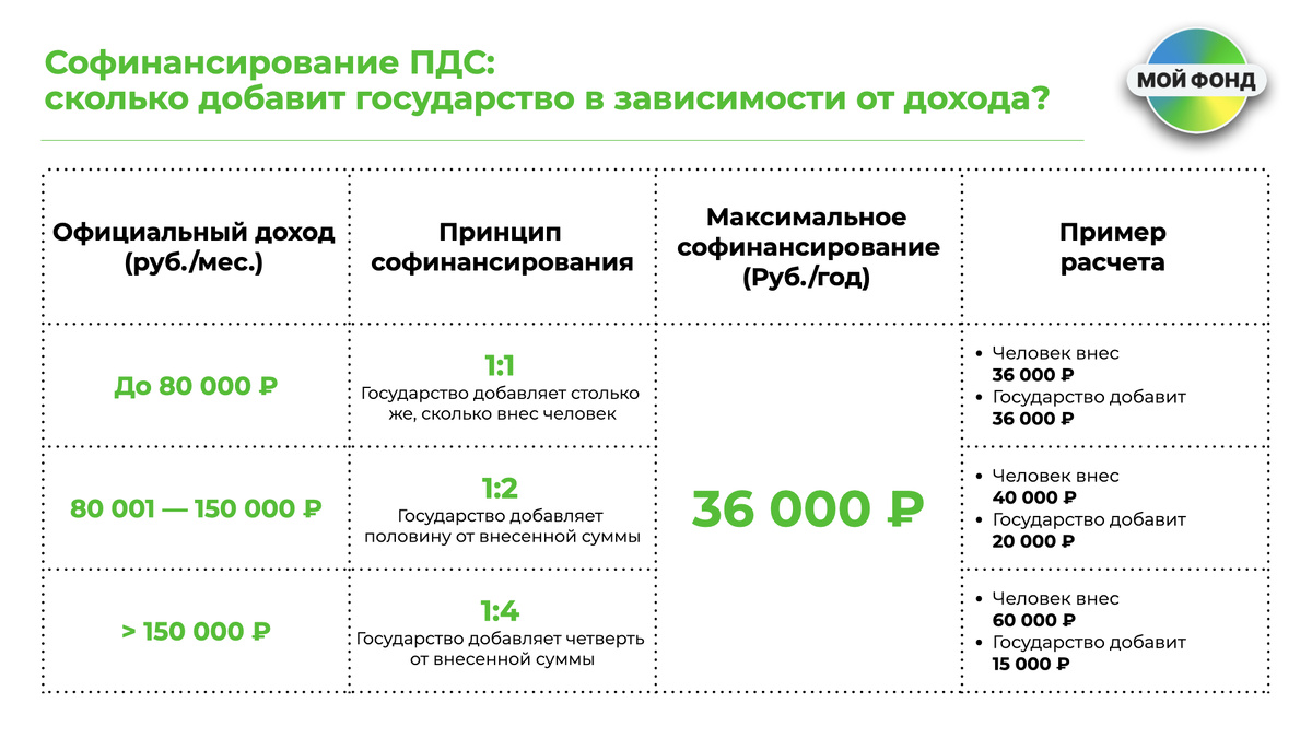 Пример расчета софинансирования