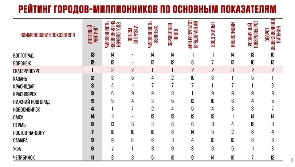    Рейтинг городов-миллионников, представленный Алексеем Орловым. Фото: скриншот из презентации на сайте администрации Екатеринбурга
