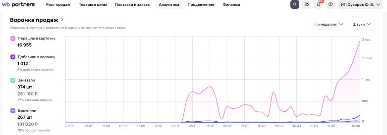 Реальный кейс отработки гипотез на ВБ График №1 -масштаб год
