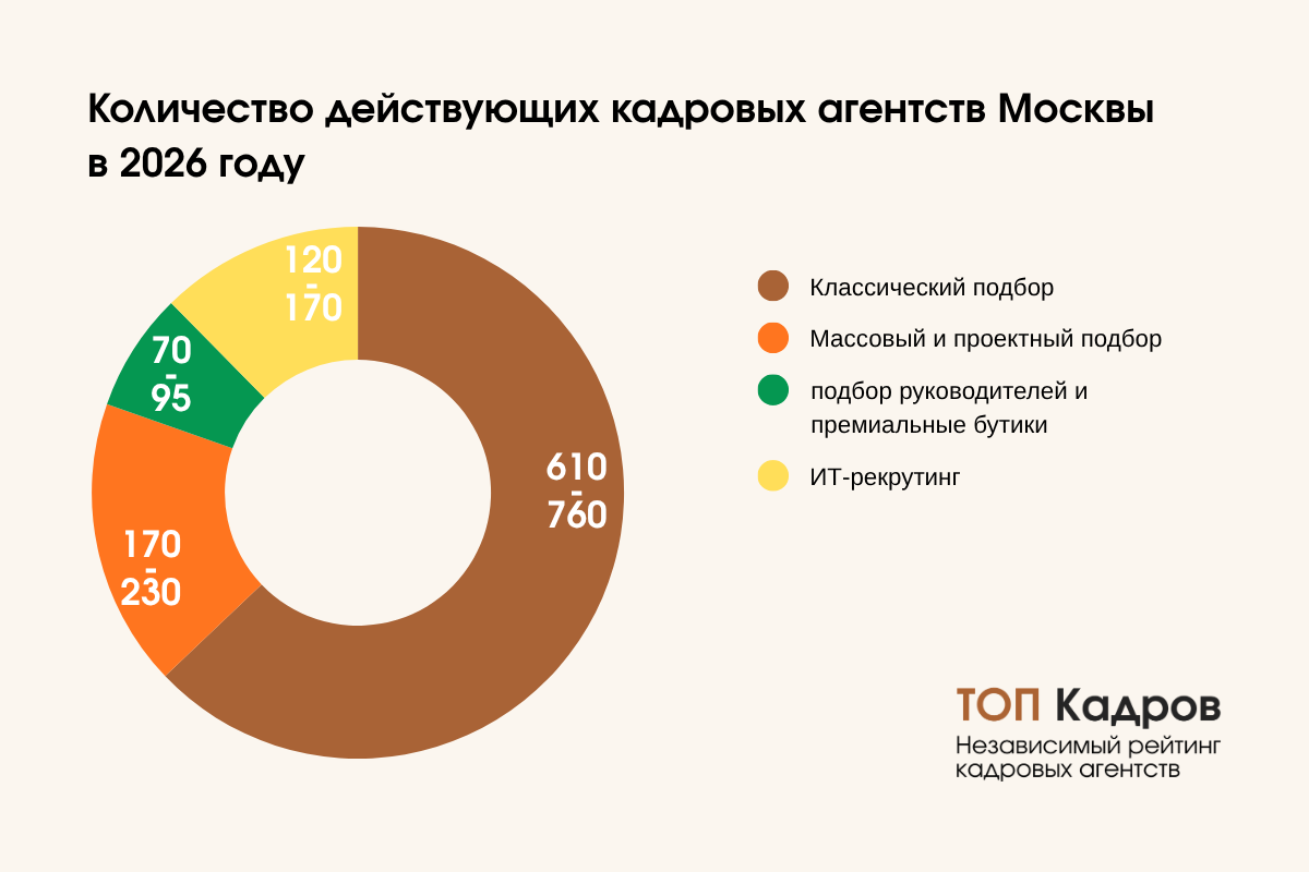 Количество действующих кадровых агентств в Москве по данным на апрель 2026 года