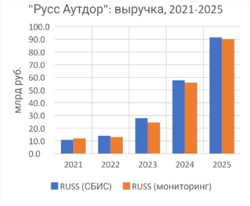 Выручка крупнейшего российского оператора Russ по данным его финансой отчетности и независимого мониторинга (млрд руб.)