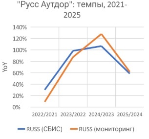 Динамика выручка крупнейшего российского оператора Russ по данным его финансой отчетности и независимого мониторинга (%)