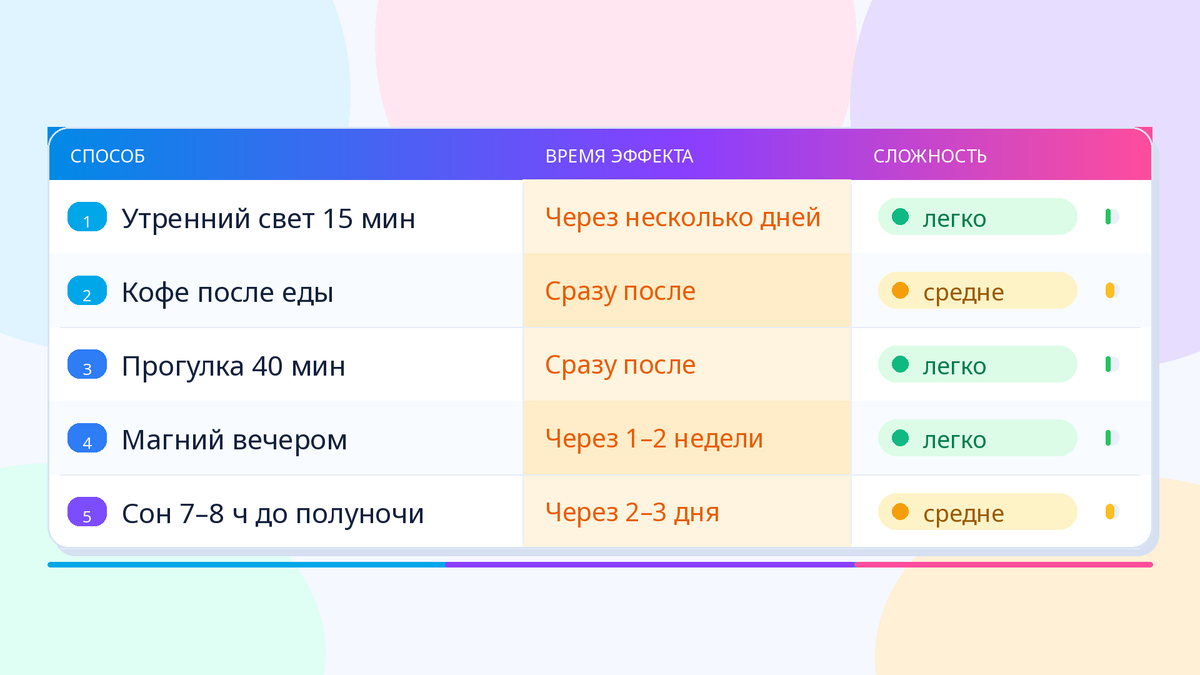 Сложность выставлена субъективно — на личном опыте.... мммм...кофеее)