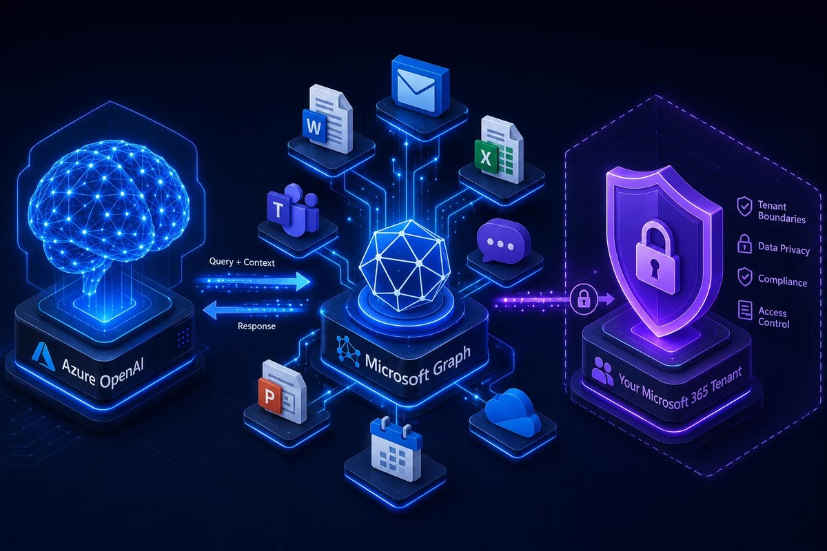     Архитектура Copilot: большая языковая модель через Azure плюс Microsoft Graph, который читает письма, файлы SharePoint, чаты Teams и встречи. Данные не выходят за периметр тенанта компании.