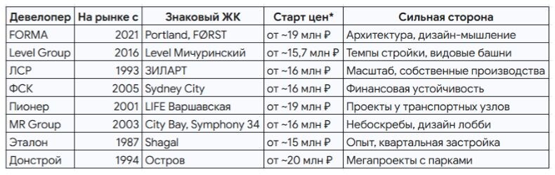 Лидеры девелоперов бизнес-класса Москвы – рейтинг 2026