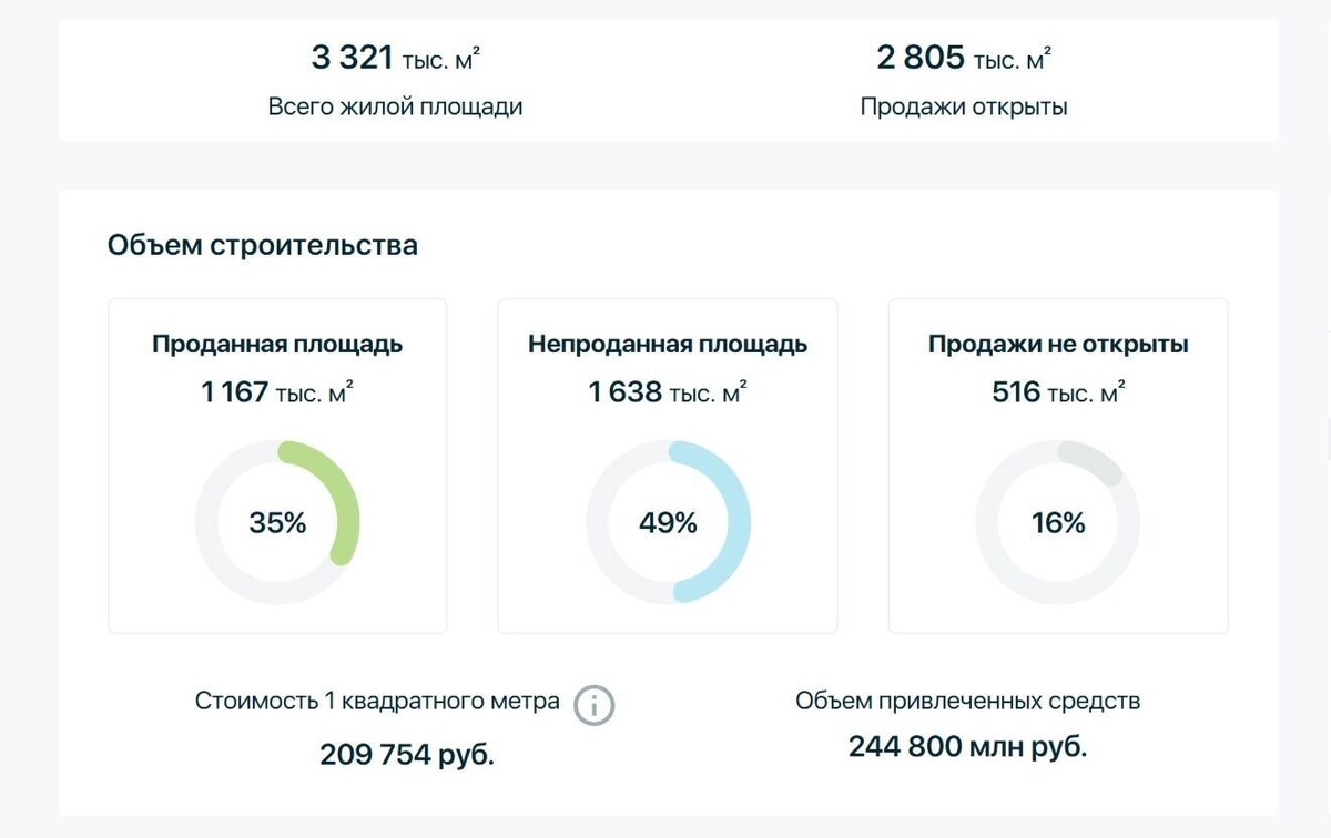    Объем строительства и продаж в мае 2026 года   «наш.дом.рф»