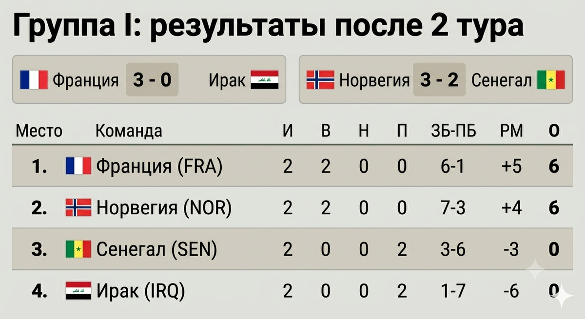 Группа I. Второй тур. Чемпионат мира 2026
