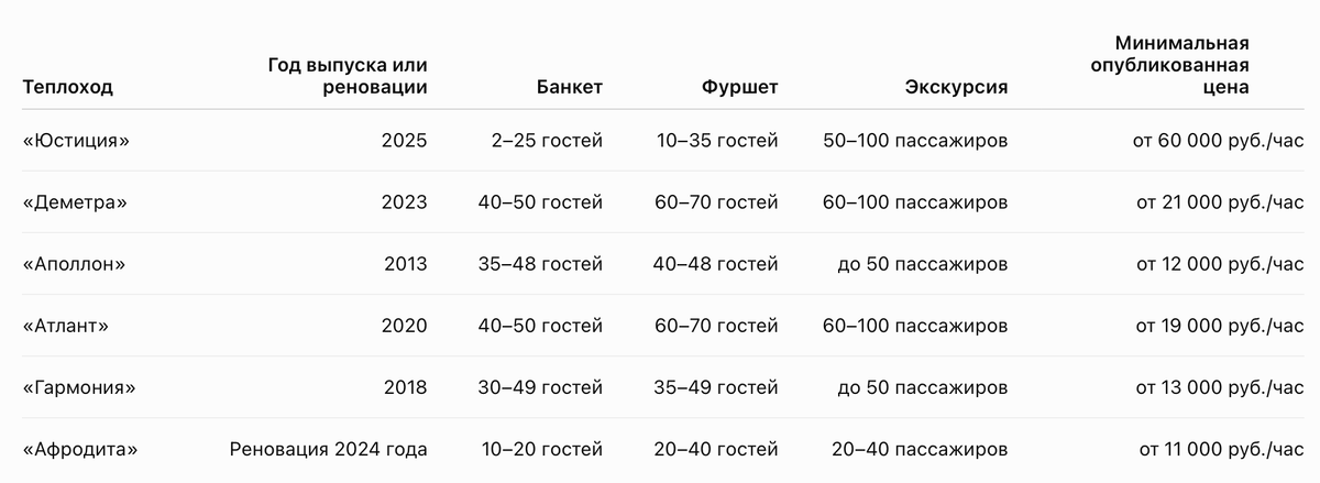Сравнительная таблица теплоходов — навигация 2026 года