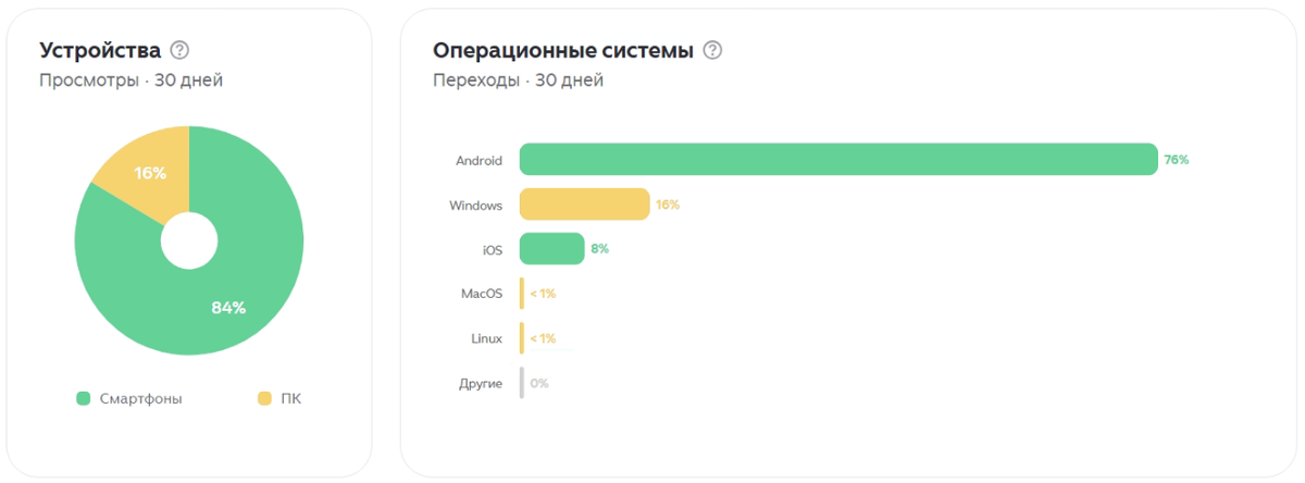 Фрагмент статистики канала "Мои эксперименты"
