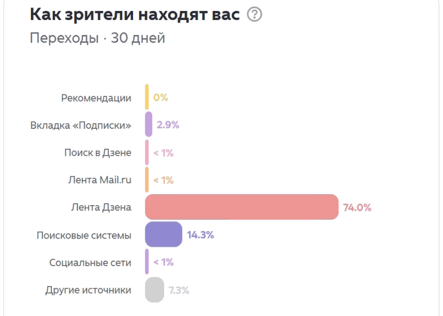 Фрагмент статистики канала "Мои эксперименты"