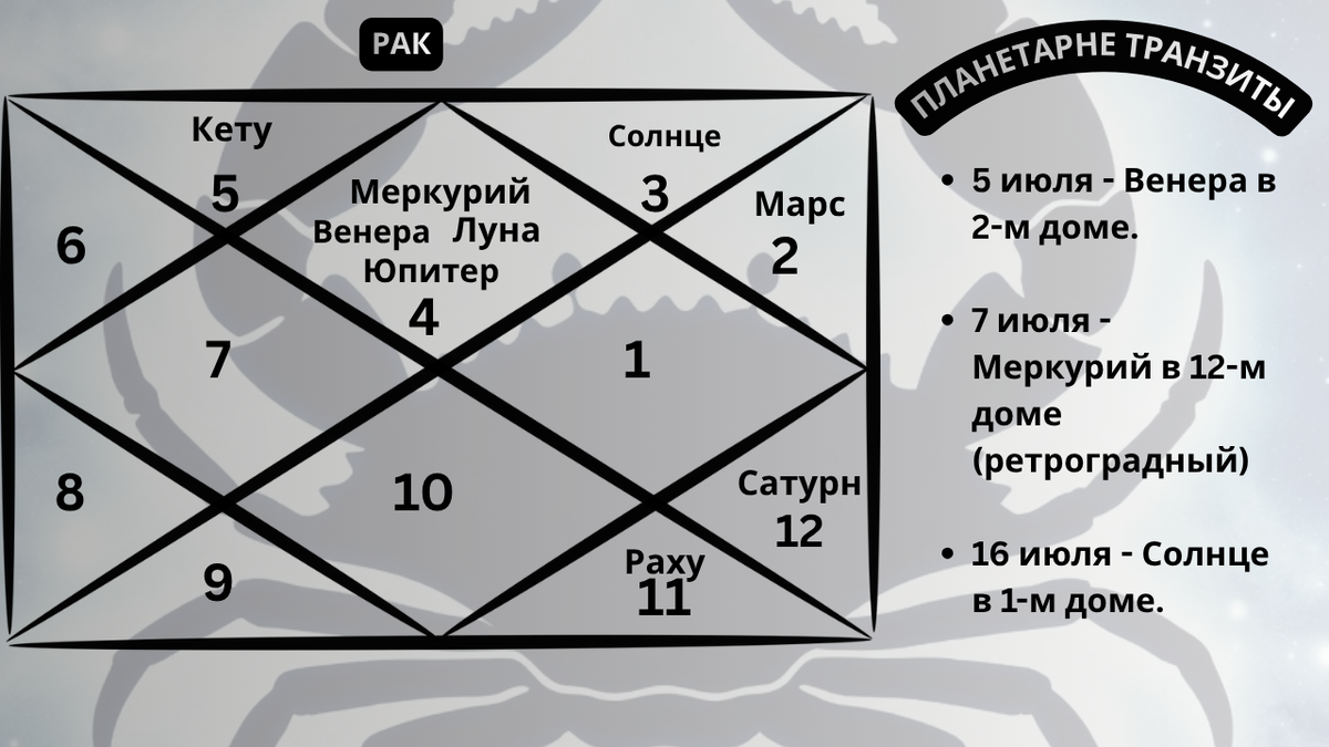 Репрезентативная карта ведической астрологии, отображающая расположение планет в Раке на июль 2026 года