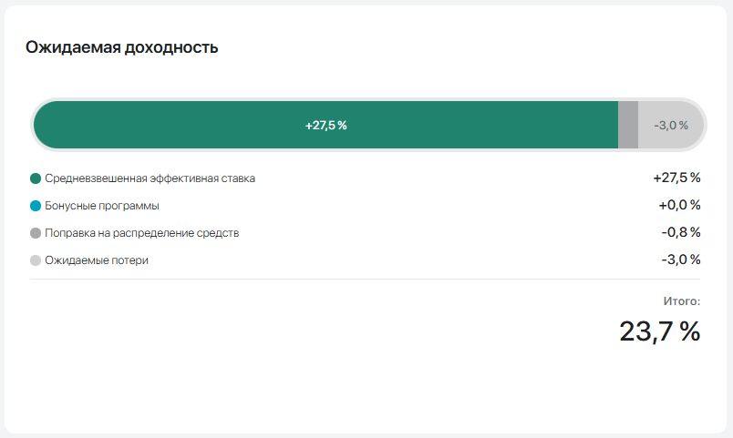 рисуемая доходность. 