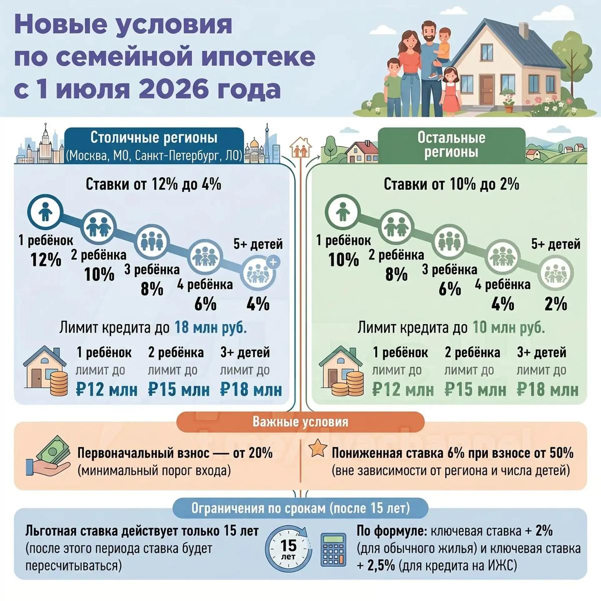 Изменения в семейной ипотеке - 2026. Срок и проценты