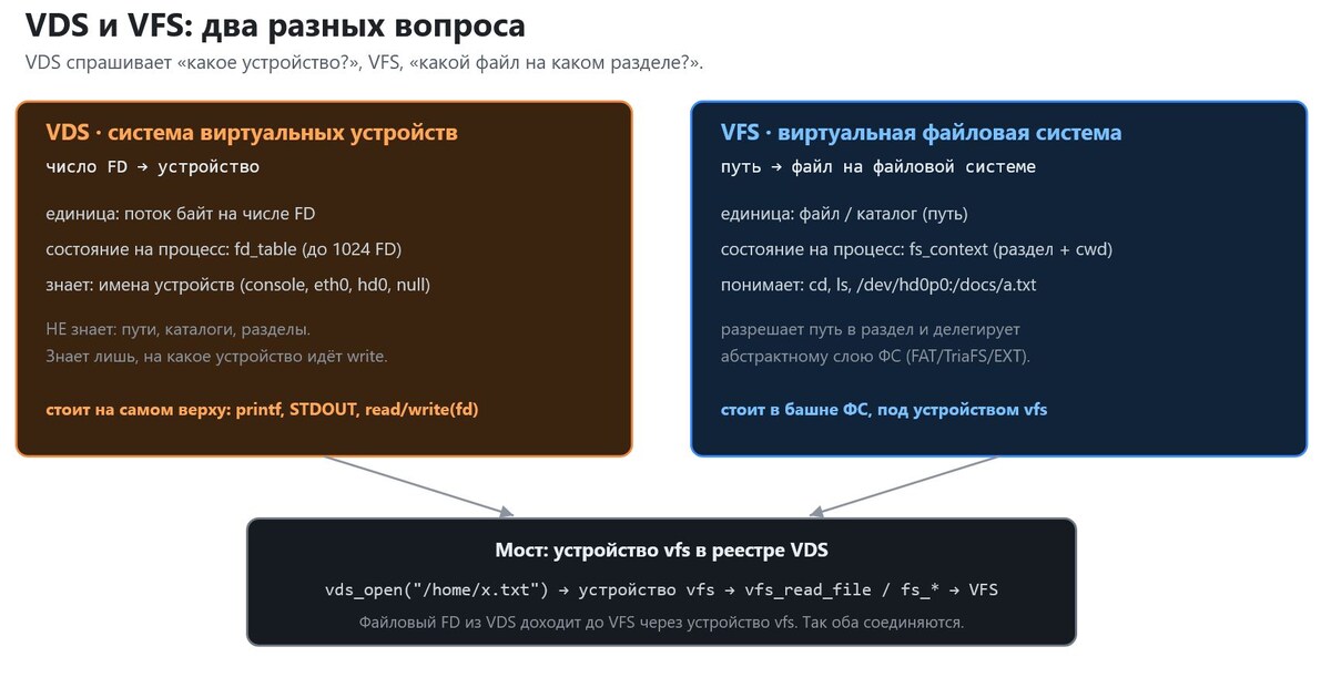 Триалогия - VDS и VFS: два разных вопроса