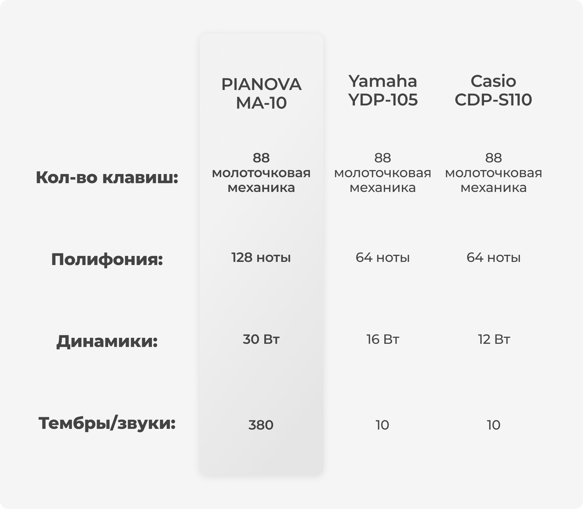 Если коротко: MA-10 выглядит более функциональным вариантом для домашних занятий за счёт 128-нотной полифонии, более мощной акустики и большого набора тембров и ритмов. CDP-S110 сильнее в мобильности, а YDP-105 — в классическом корпусном формате.