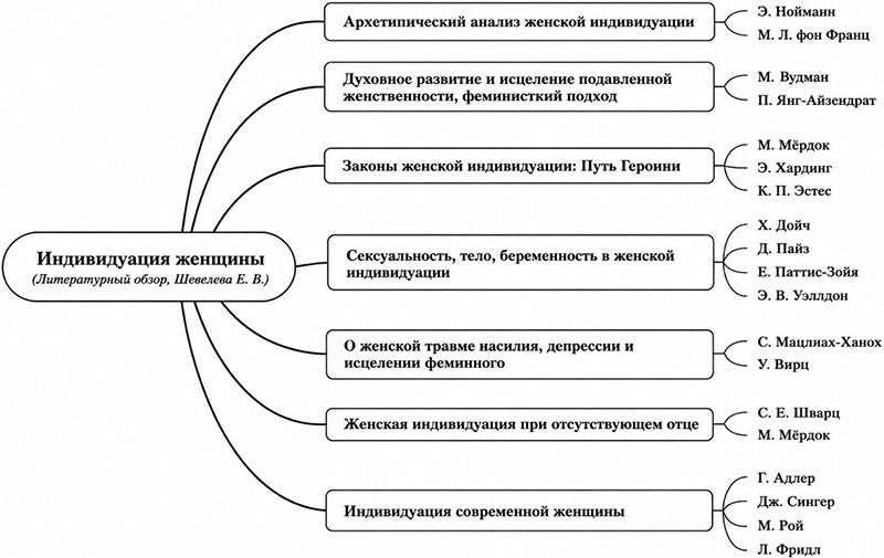 Рис. 1. Карта обзора литературы по концепции женской индивидуации в аналитической (юнгианской) парадигме, цит. по: [13]