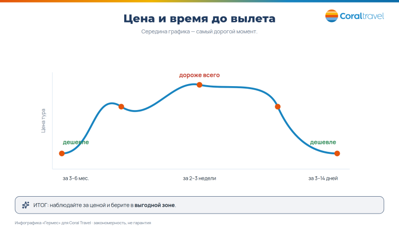 Как меняется цена тура: улыбка цены