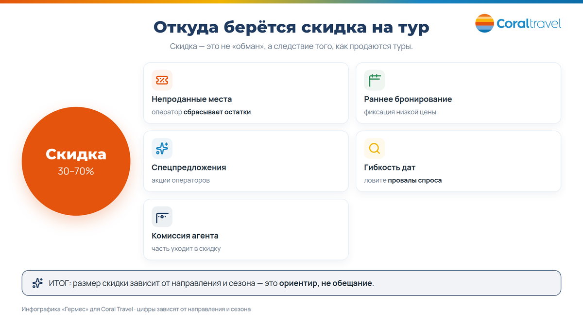 Откуда берётся скидка на тур
