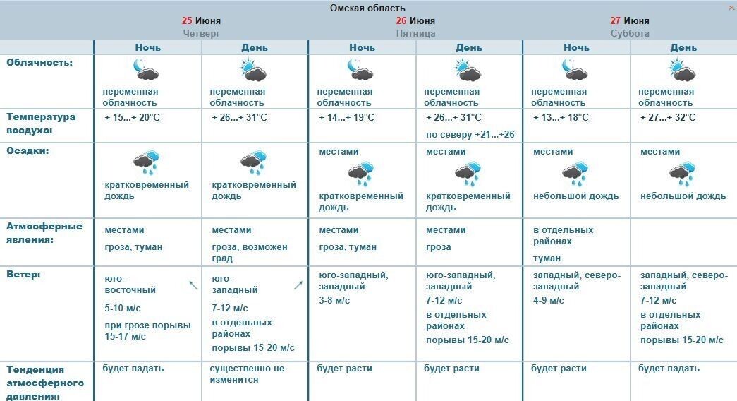    Прогноз погоды в Омской области с 25 по 27 июня   Обь-Иртышское УГМС