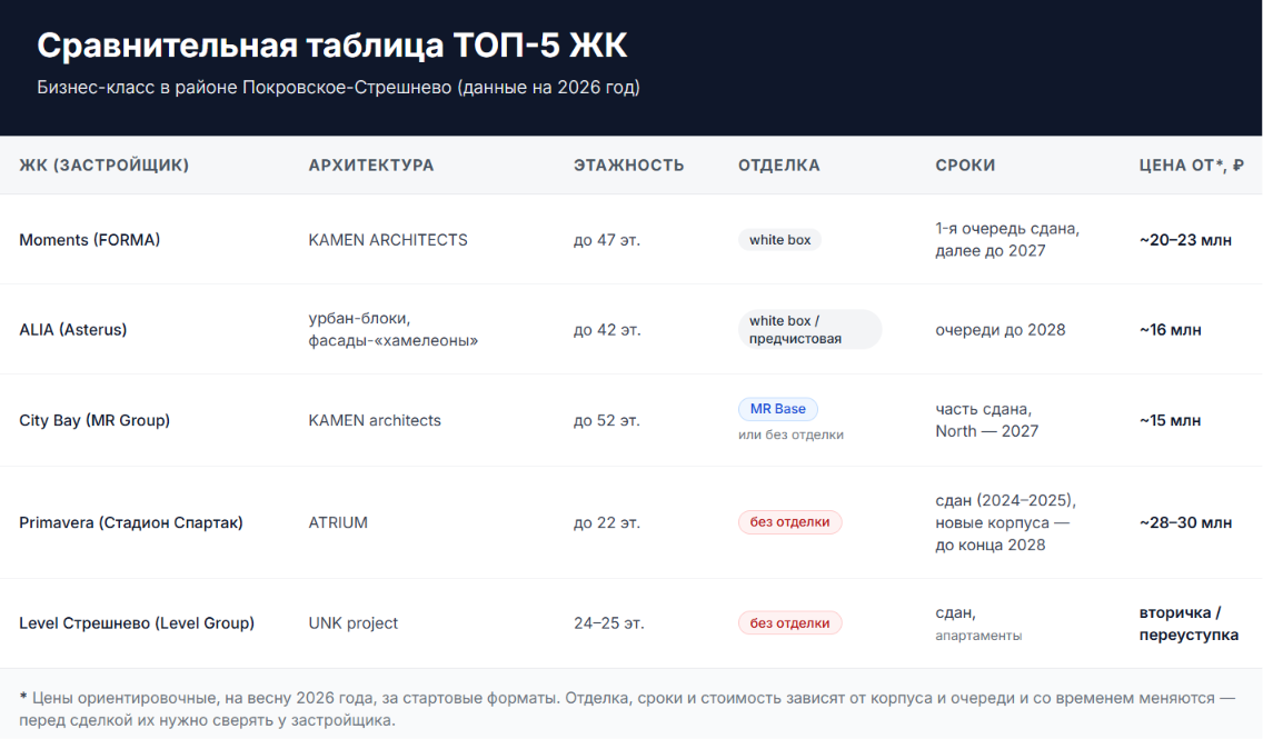 Сравнительная таблица топовых новостроек
