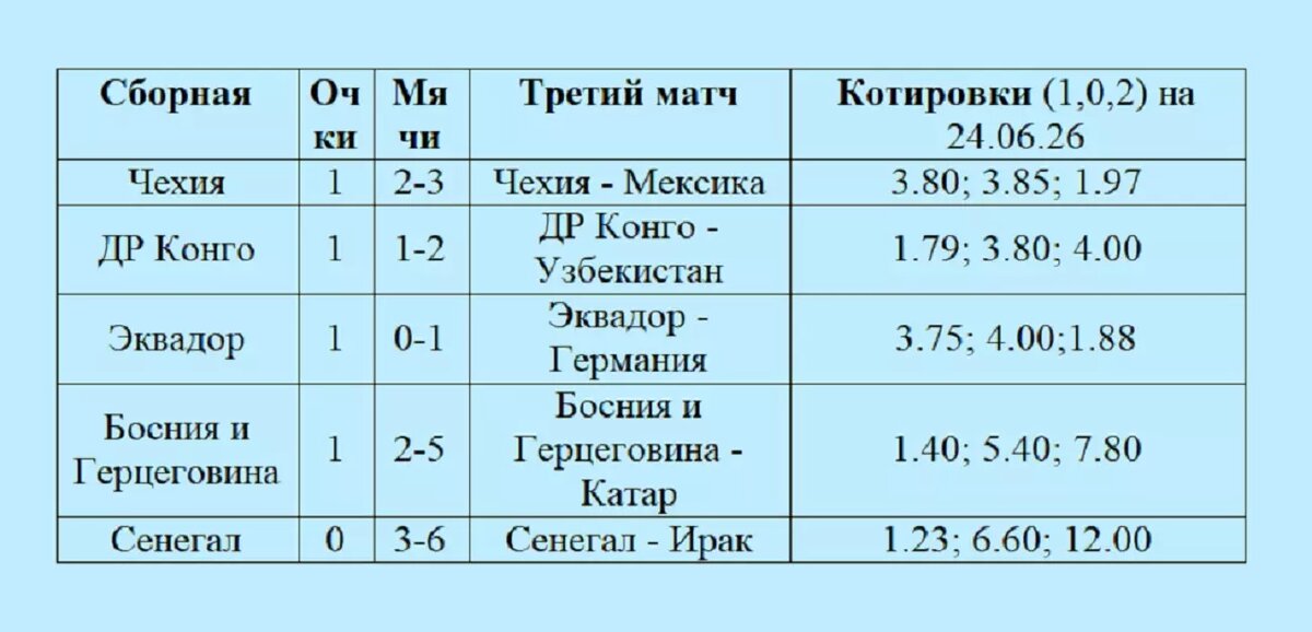    Нейросеть рассчитала: шансы Сегенала на плей-оф - мизерны