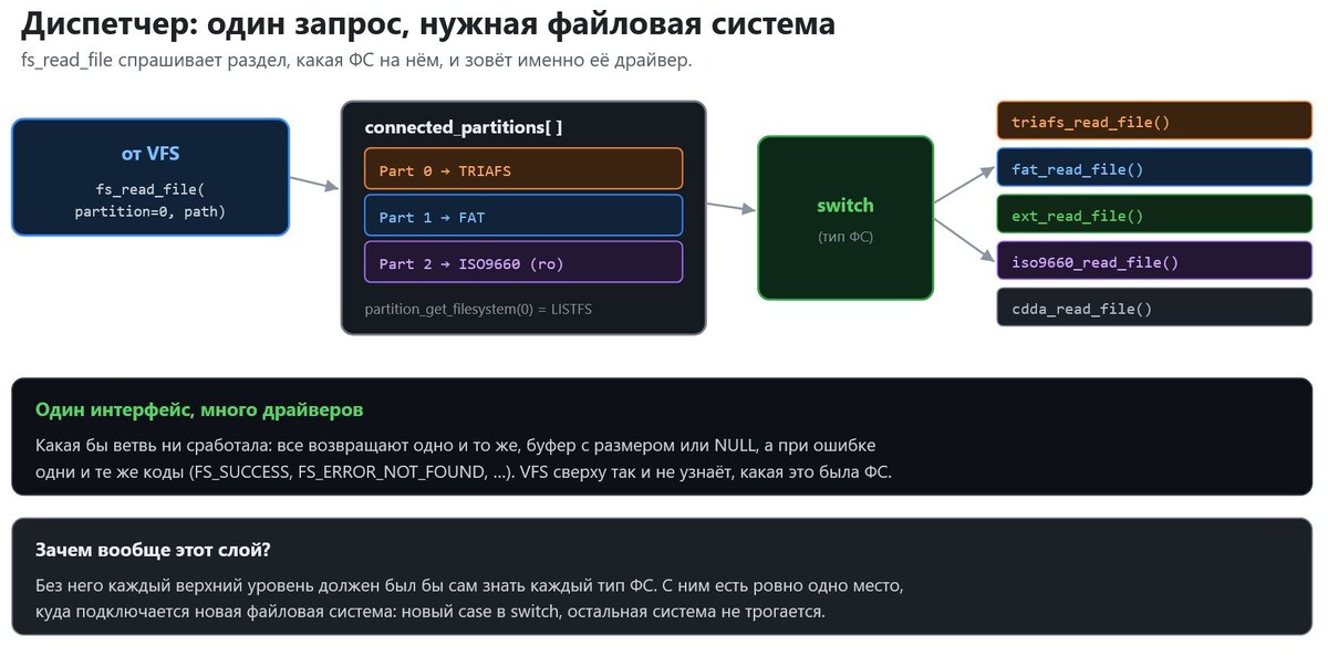 Абстрактный слой ФС - Диспетчер