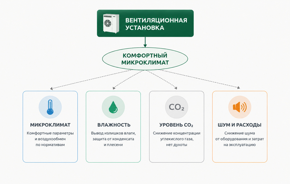 Задача установки – поддерживать комфортный микроклимат при минимальном уровне шума и разумных затратах на эксплуатацию.