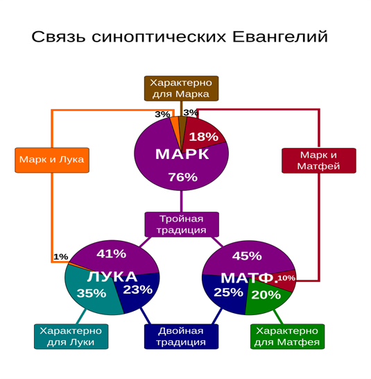 Связь синоптических Евангелий