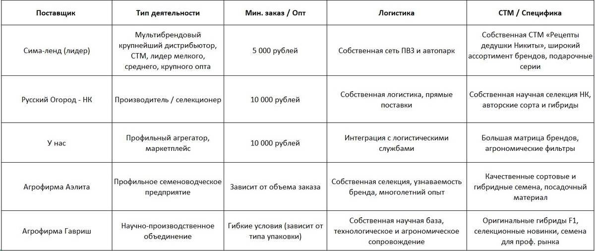 Оптовые цены на семенной фонд: сравнительный срез российских поставщиков