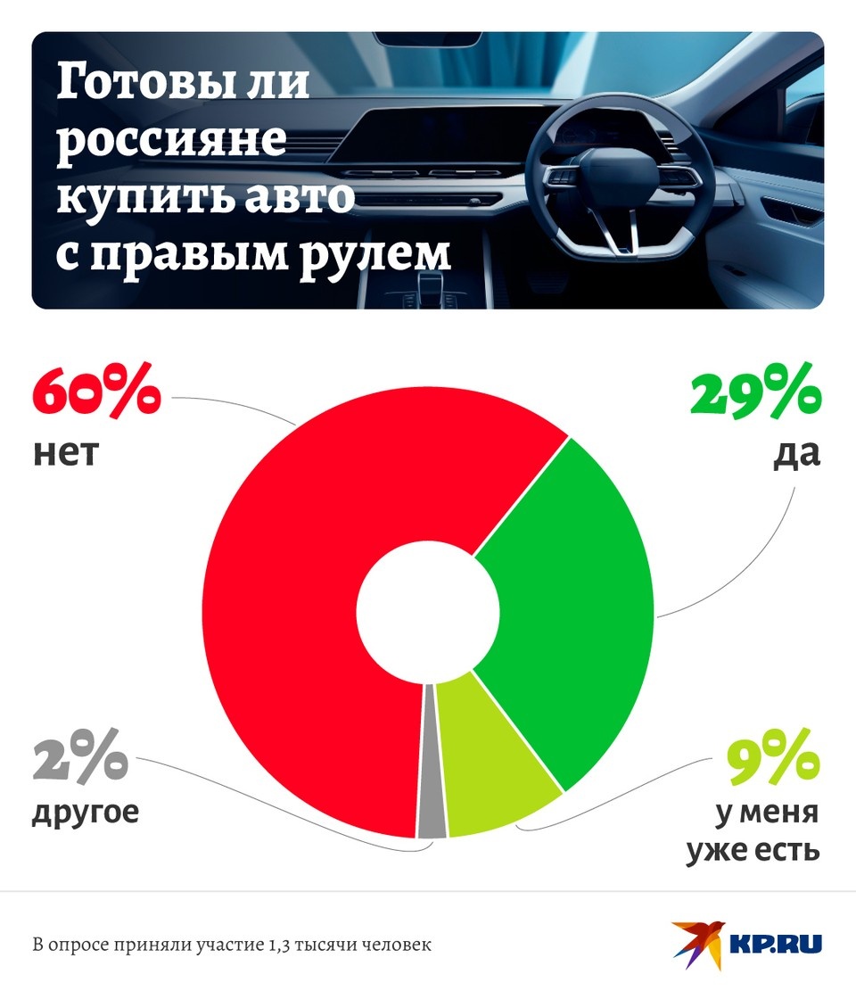    Россияне рассказали о своем отношении к праворульным авто Наиль ВАЛИУЛИН