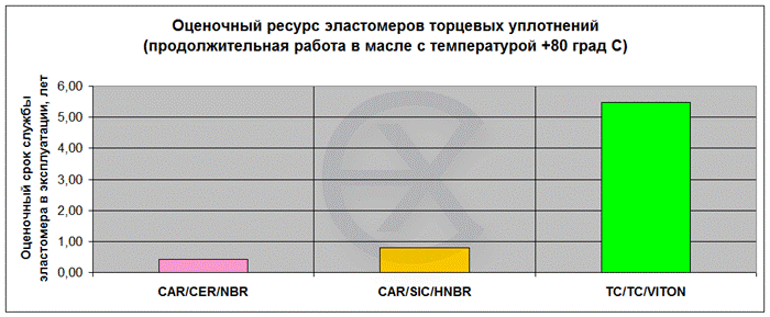 Сразу бросается в глаза тот факт, что самое дешевое уплотнение (материалы CAR/CER/NBR) может проработать чуть больше полугода, второй вариант может эксплуатироваться до примерно полутора лет, а третий показывает исключительный срок службы до предельного износа колец пары трения - более двух с половиной лет. Если условия работы будут менее благоприятные, и, например, в перекачиваемой насосом жидкости будут присутствовать абразивные частицы, то дешевые варианты уплотнений 1 и 2 дополнительно существенно проиграют варианту 3. При неизбежном ухудшении технического состояния насоса в эксплуатации, в особенности связанном с частой его разборкой и сборкой для замены вышедшего из строя уплотнения, первые два варианта уплотнений износятся ещё быстрее последнего. Оценочный ресурс эластомеров уплотнения насоса получен исходя из известных экспериментальных данных и на основе программного комплекса MSLC. 
 
 