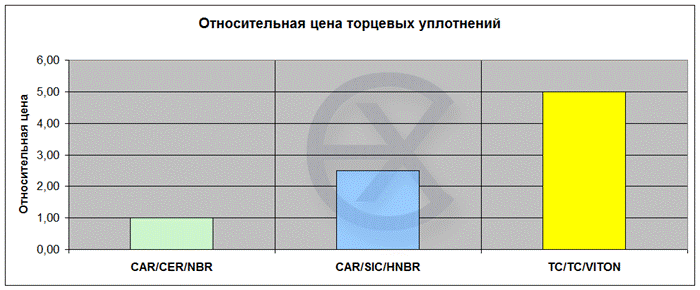 Насос продолжительно работает и перекачивает чистое фильтрованное масло с температурой +80 град С при перепаде давления на уплотнении не более 5 Бар. Первое, что обычно интересует покупателей - это цена. Ниже приведен график, показывающий относительную цену уплотнений для рассматриваемых вариантов.
 