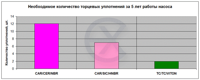 Идем ещё дальше и рассчитаем исходя из определенных ранее данных необходимое количество торцевых уплотнений, которых потребуется на 5 лет непрерывной работы насоса - эту цифру мы взяли исходя из возможного минимального срока службы насосного агрегата.
 
 