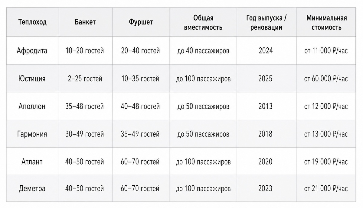 Сравнительная таблица теплоходов для для выпускных