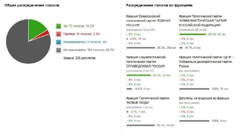 Результаты голосования Госдумы