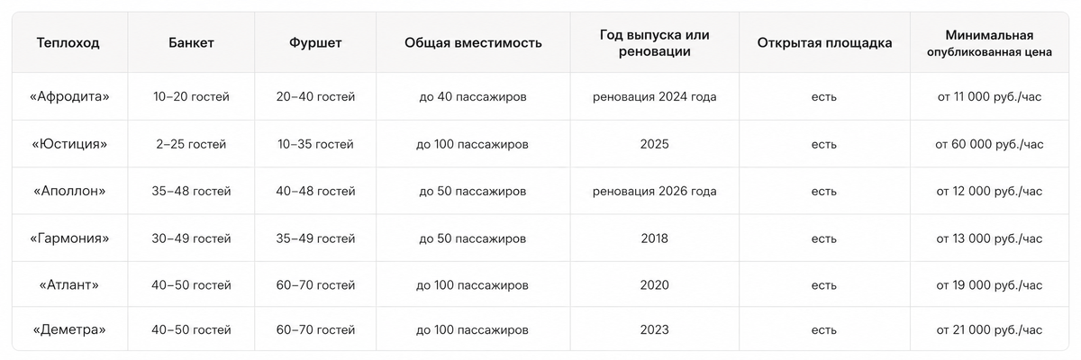 Сравнительная таблица теплоходов 