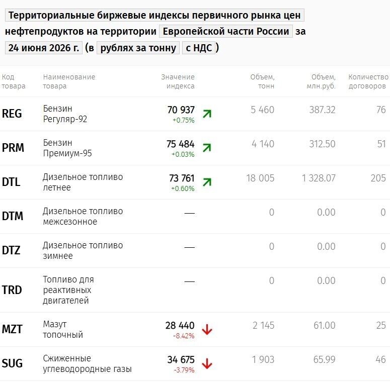    Территориальные биржевые индексы первичного рынка цен нефтепродуктов на территории Европейской части России за 24 июня 2026 г. (в рублях за тонну с НДС)   spimex.com