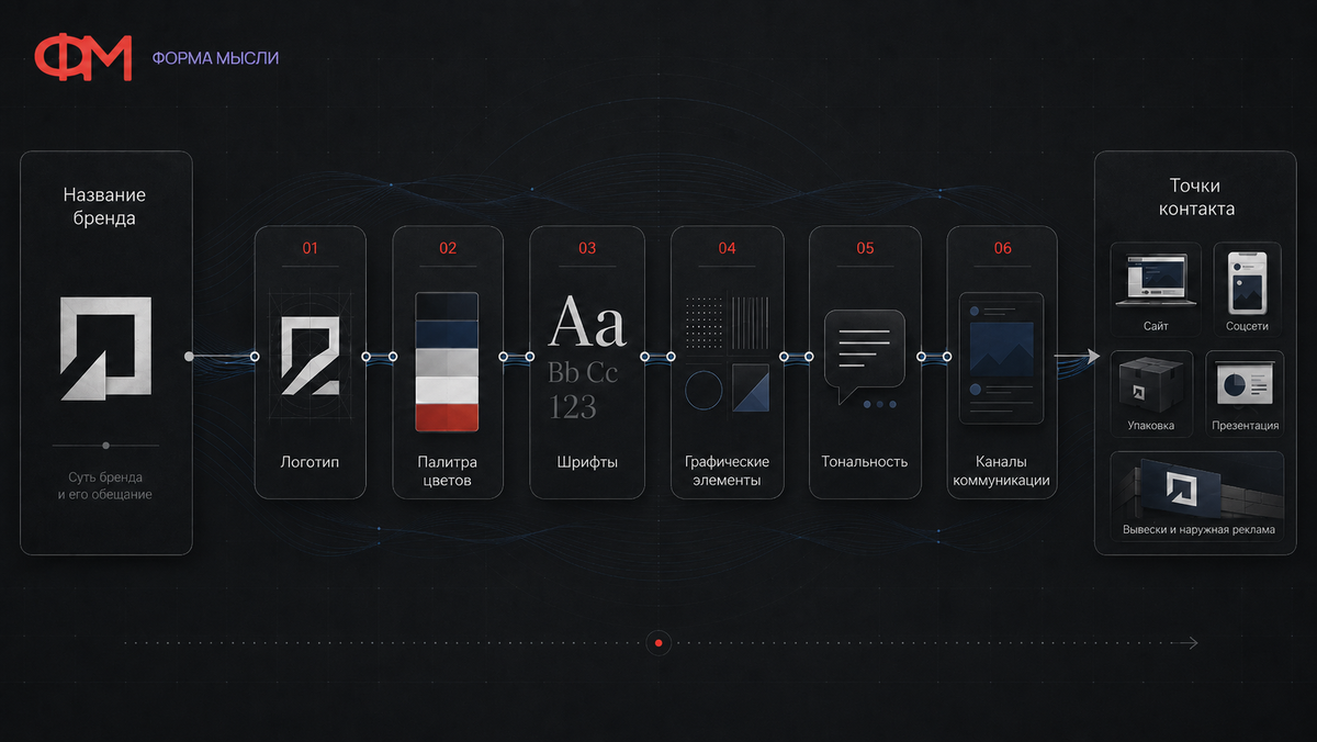 Айдентика