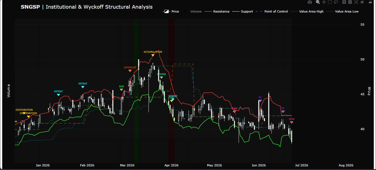 Захват ликвидности в префах Сургутнефтегаза (#SNGSP). Четко виден ювелирный прокол расчетной поддержки S2 (38.04 руб.) до отметки 37.87 руб. Как только сработали стопы ритейл-трейдеров, Smart Money мгновенно выкупили просадку на аномальном объеме в 38,47 млн акций (при норме Vol_MA10 в 22,35 млн). Классический паттерн Spring (весна) по Вайкоффу.