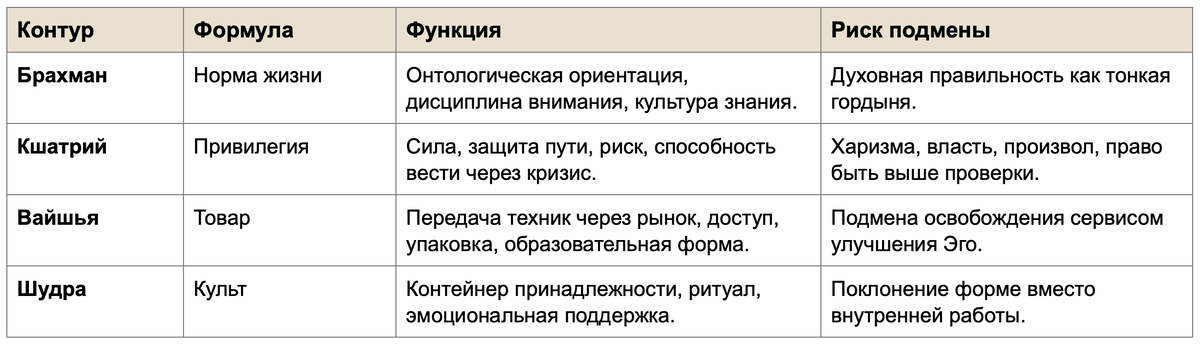 Одна и та же метафизическая идея в разных антропологических контурах производит разные формы поведения, разные социальные эффекты и разные типы подмены.
