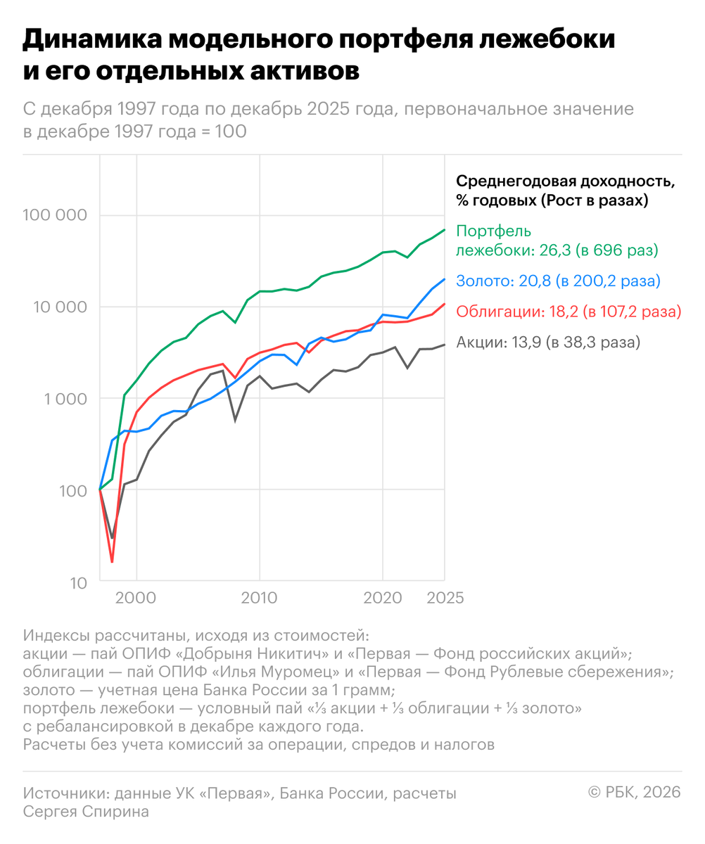 Динамика модельного портфеля лежебоки и его отдельных активов
